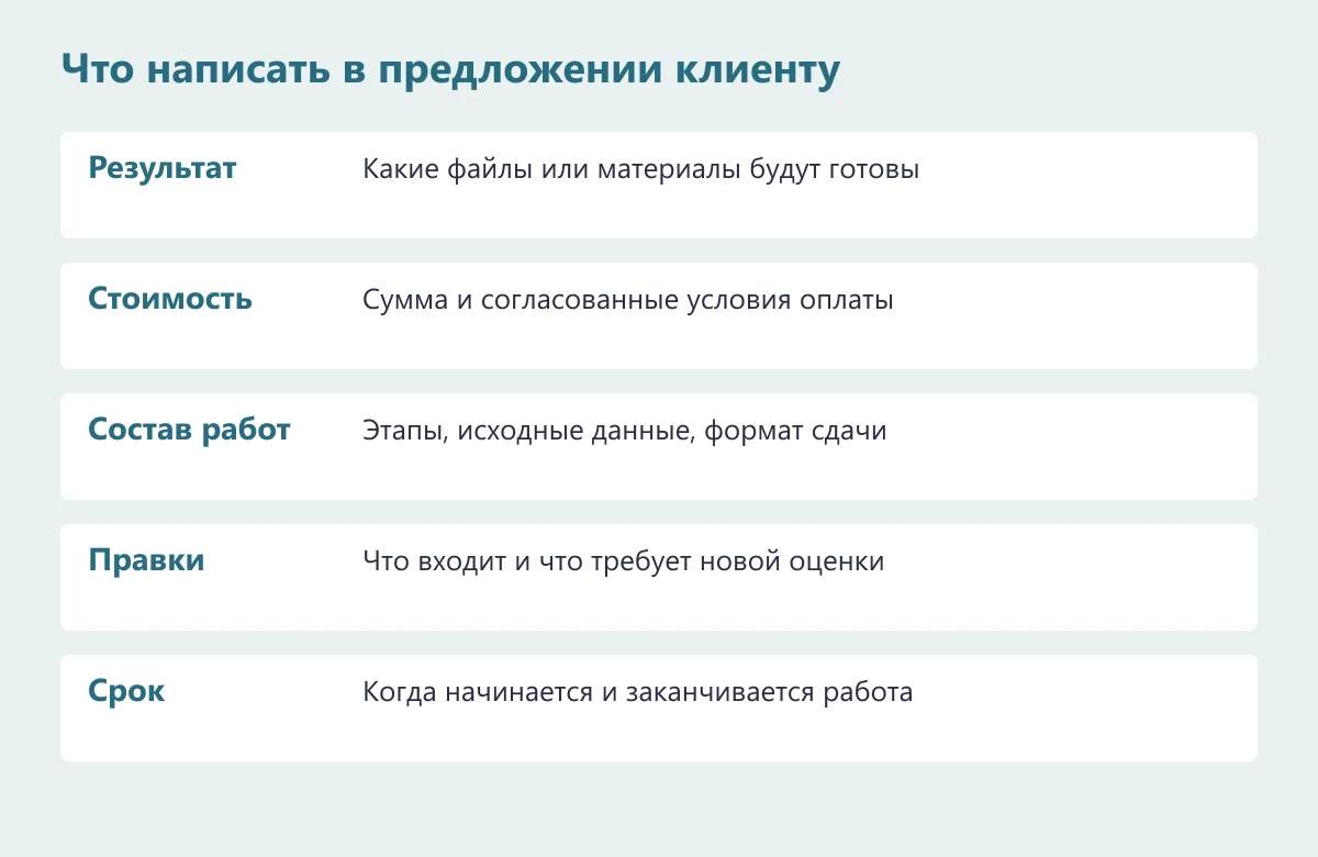 Структура предложения клиенту: результат, стоимость, состав работ, правки, сроки и отдельные дополнительные задачи