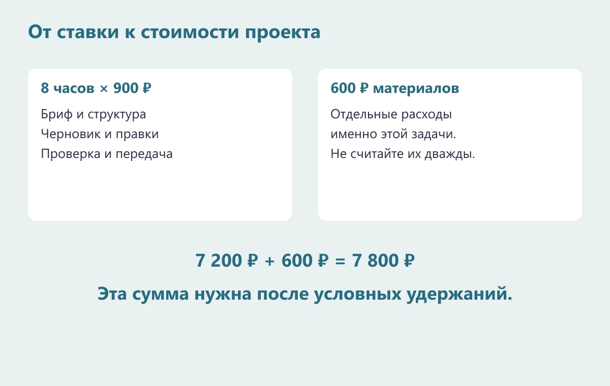 Расчёт проекта: 8 часов по 900 рублей плюс 600 рублей материалов дают 7800 рублей до учёта процентных удержаний
