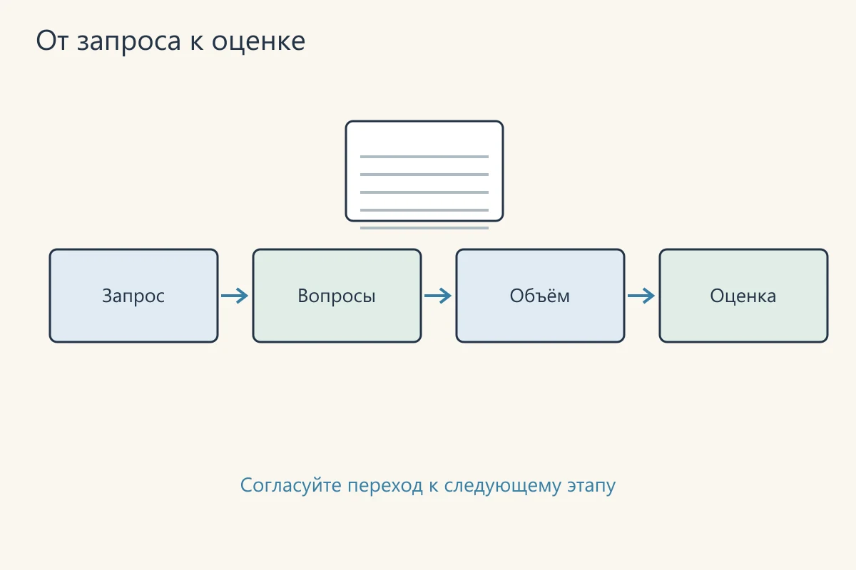 От запроса к оценке